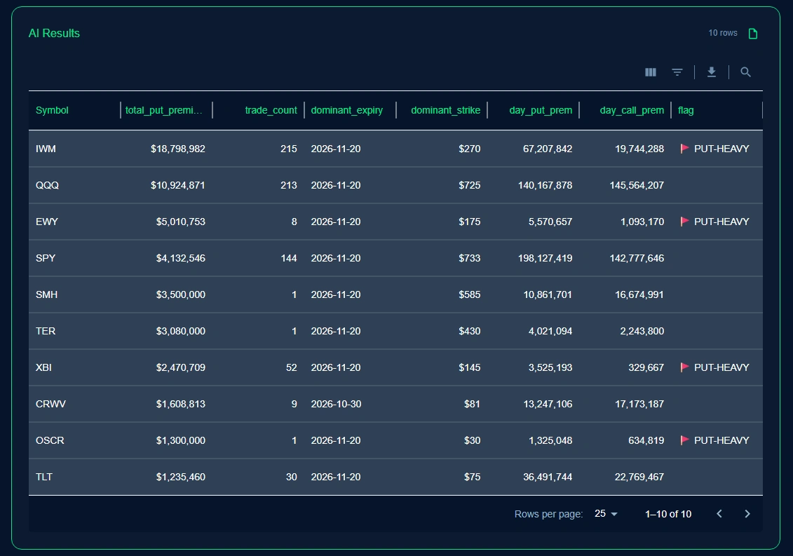 Supplied market-level results for ten symbols, including put-heavy flags for IWM, EWY, XBI, and OSCR.